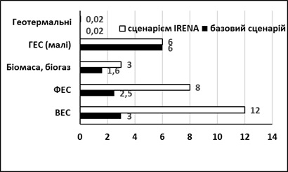 Встановлена потужність ВЕ з виробництва електроенергії в 2030 році за сценаріями IRENA